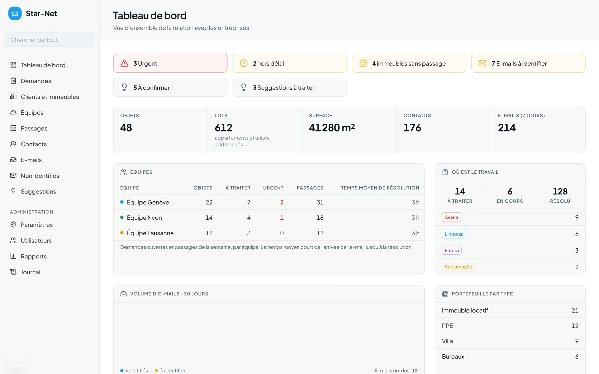 Star-Net dashboard with urgent tickets, teams and email volume